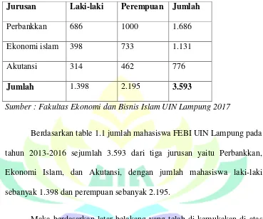 Table 1.1 data jumlah Mahasiswi FEBI UIN Lampung 2013-2016 