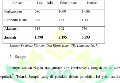 Table III. 1 data jumlah mahasiswi FEBI UIN Lampung 
