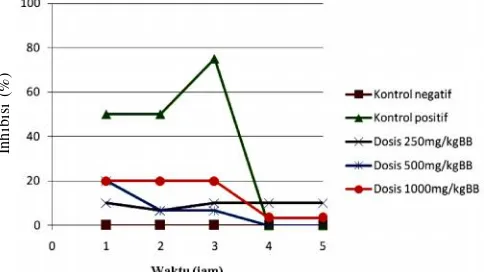 Gambar 1. Grafik persen inhibisi terhadap waktu efek antiinflammasi