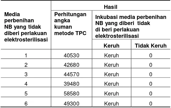 Tabel 3. Hasil Perhitungan Persentase Angka Bakteri  Metode PCA Terhadap  Media Biakan Nutrient Broth Perlakuan Elektrosterilisasi Berdasarkan  Analisis Univariat  Menggunakan Distribusi Frekuensi 