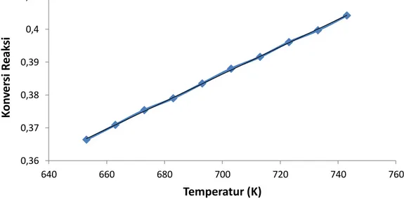 Gambar  4.  menunjukkan  pengaruh  kecepatan  superfisial  berbanding  terbalik  terhadap  konversi  reaksi  dimana  kenaikan  kecepatan  superfisial  menyebabkan  konversi  reaksi  menurun
