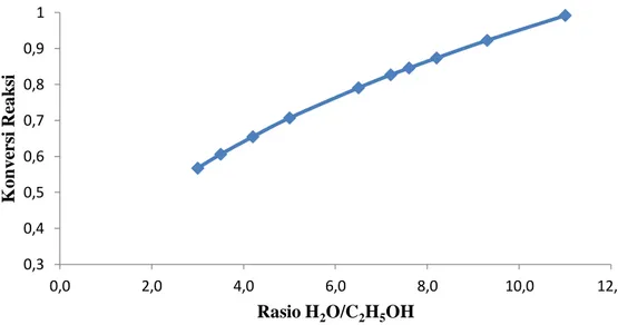 Gambar 6. Grafik Pengaruh Rasio H 2 O/C 2 H 5 OH terhadap Konversi Reaksi  Pengaruh  Panjang  Reaktor Terhadap 