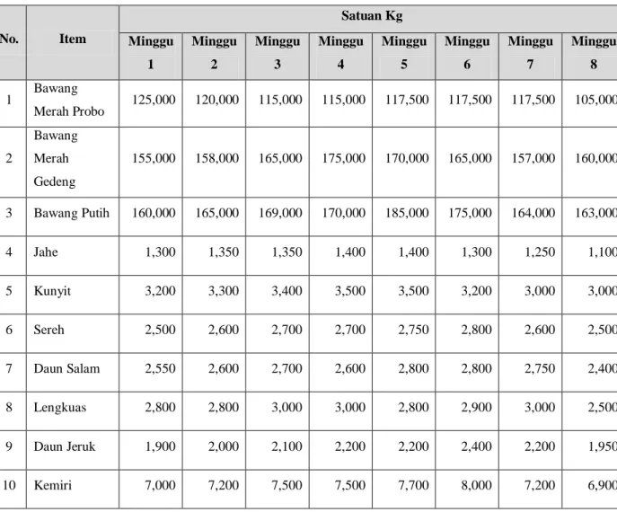 Tabel 4.3 Data Ketersediaan Bahan Baku Segar 