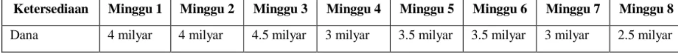 Tabel 4.5 Data Ketersediaan Dana Untuk Pembelian Bahan Baku Segar 