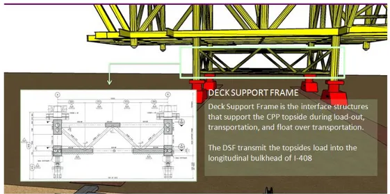 Gambar 2.17 Deck Support Frame (Rida, 2014)  5.  Deck Support Unit 