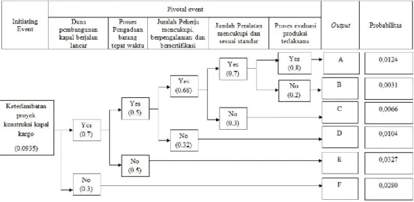 Gambar 2.20 Diagram Event Tree Analysis (ETA) (Reza, 2014) 