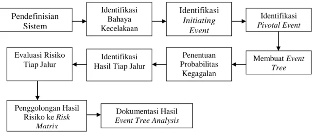 Gambar 2.21 Tahap Analisa Event Tree Analysis (ETA) 