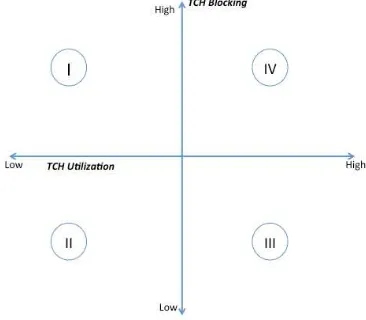 Gambar 7 Kuadran TCH Blocking Rate vs Utilization 
