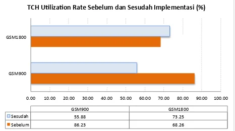 Gambar 4.3 memperlihatkan total TCH Utilization Rate berdasarkan masing-masing band (GSM900 dan GSM1800)