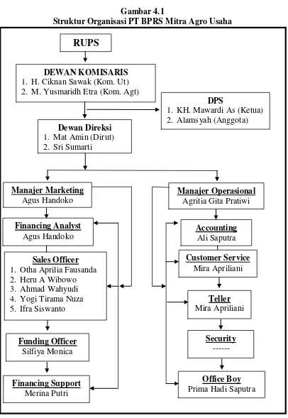 Gambar 4.1 Struktur Organisasi PT BPRS Mitra Agro Usaha 