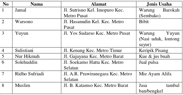 Tabel 5 Daftar sampel Mustahiq DPU-DT Kota Metro 