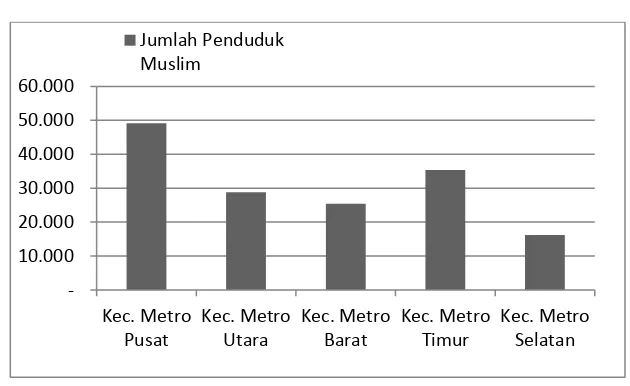 Tabel 2 Jumlah Penduduk Berdasarkan Agama di Kota Metro 