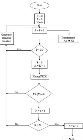 Gambar 2.5 Algoritma Tipikal untuk Simulasi Monte Carlo (Rosyid, 2007) 