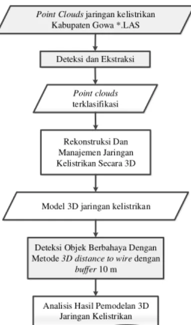 Gambar III.1 Diagram alir metodologi pelaksanaan  III.2.   Proses Penapisan (Filtering) 
