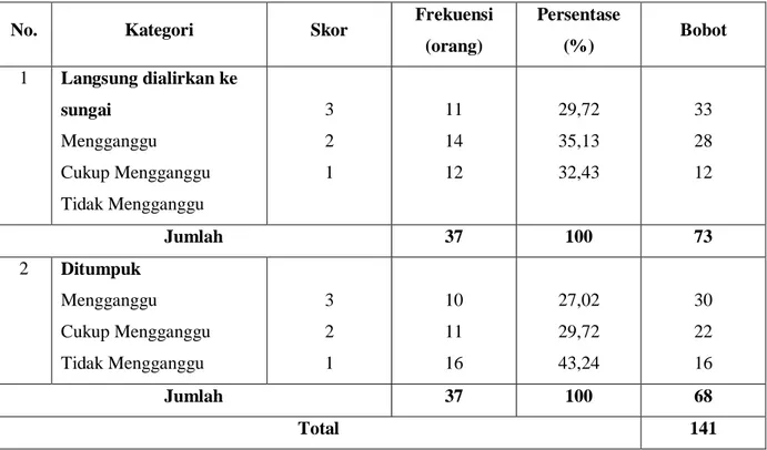 Tabel  3.  Penilaian  Persepsi  Masyarakat  Tentang  Limbah  Rumah  Pemotongan  Hewan    (RPH) di Kelurahan Kambiolangi Kecamatan Alla Kabupaten Enrekang 