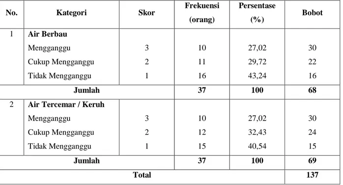 Tabel  4.  Penilaian  Persepsi  Masyarakat  Tentang  Pencemaran  Air  Rumah  Pemotongan  Hewan   (RPH) di Kelurahan Kambiolangi Kecamatan Alla Kabupaten Enrekang 