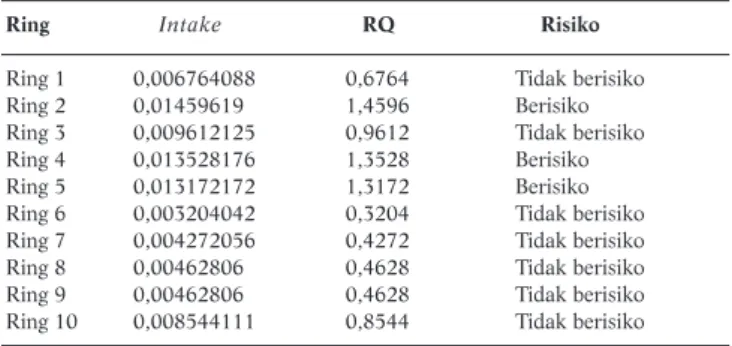 Tabel 4. Hasil Perhitungan Intake dan Risiko pada Setiap Ring