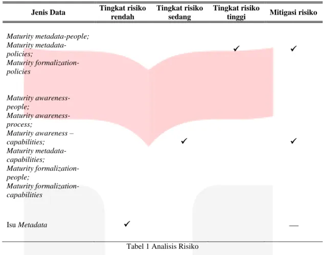 Tabel 1 Analisis Risiko 