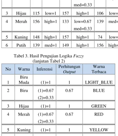 Tabel 2. Hasil Pengujian Logika Fuzzy