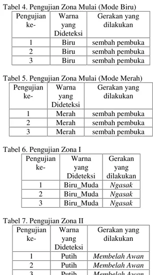 Tabel 5. Pengujian Zona Mulai (Mode Merah) Pengujian  ke-Warnayang Dideteksi Gerakan yangdilakukan