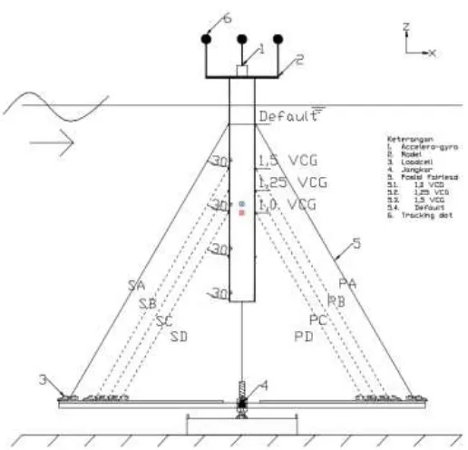 Gambar 1.1. Rencana model eksperimen SPAR dengan variasi posisi fairlead 