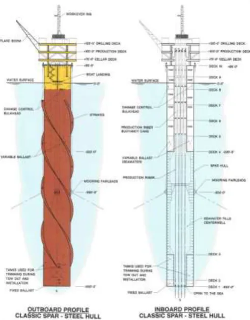 Gambar 2.1. Desain Anjungan SPAR (Global Security, 2000). 