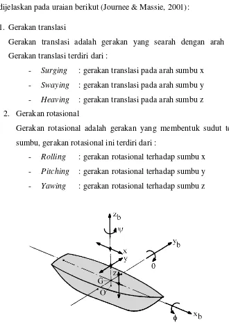 Gambar 2.2. Enam Mode Gerakan Bangunan Apung (Journee & Massie, 2001). 