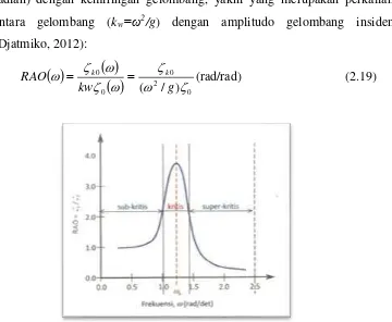 Gambar 2.5. Bentuk umum grafik respons gerakan bangunan apung (Djatmiko, 2012) 