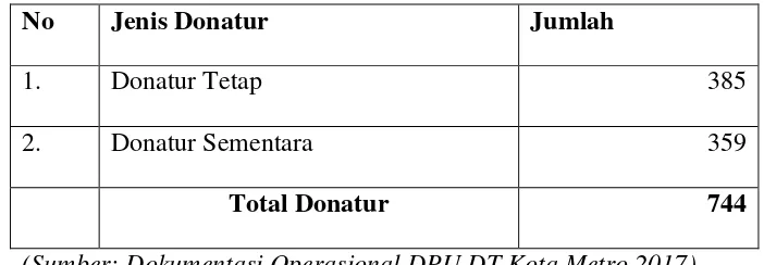 Tabel 1 Jumlah Donatur DPU DT Tahun 2017 
