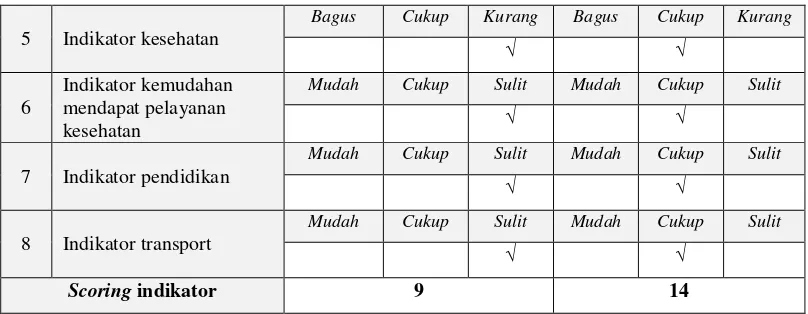 Tabel 13 Indikator Kesejahteraan Ibu Munindarti (Warung Soto Pecel) 