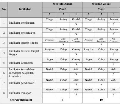 Tabel 14 Indikator Kesejahteraan Bapak Suleman (Jasa Tambal Ban) 