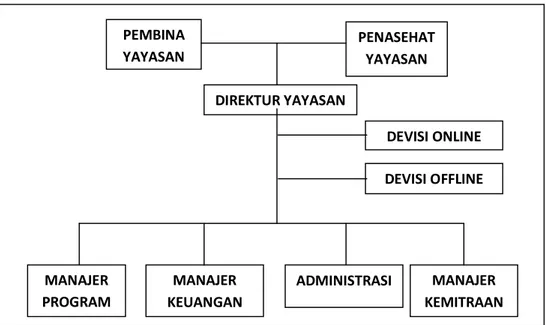 Gambar 4.2 Struktur Organisasi  4.2 Komunikasi 