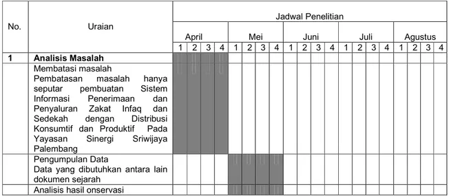 Tabel 4.4 Jadwal Penelitian 