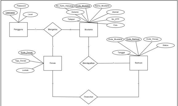 Gambar 4.12 Entity Relationship Diagram (ERD) 