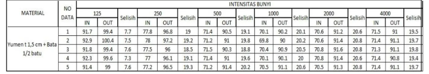 Tabel 1. Hasil Intensitas Bunyi  3.2.   Analisa Noise Reduction ( NR ) dan Transmission Loss ( TL ) 
