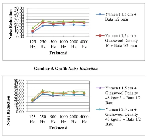 Gambar 4. Grafik Noise Reduction pada Kombinasi Yumen + Glasswool + Bata ½ batu 