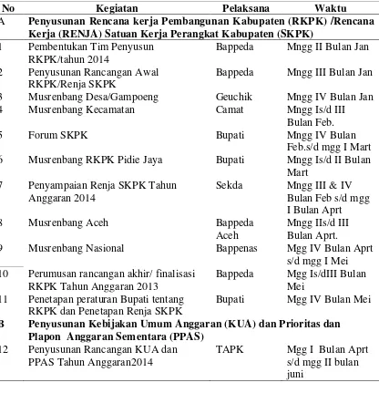 Tabel 2.1 Kalender Perencanaan dan Penganggaran RAPBK Kab. Pidie Jaya 