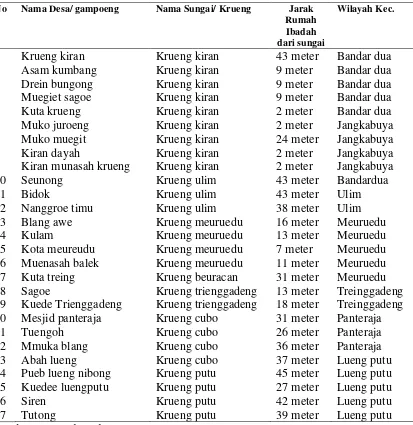Tabel 4.1 Desa-desa Rawan Banjir di Kabupaten Pidie Jaya 