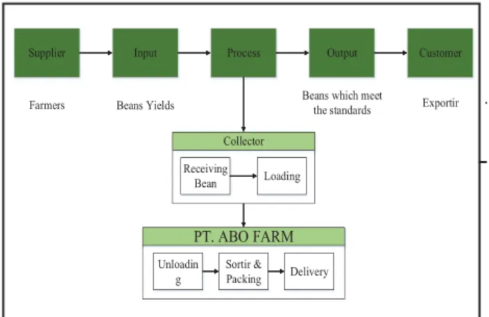 Gambar 2 PT Abo Farm SIPOC Diagram 