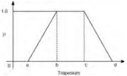 Gambar 2.4 Kurva Trapesium (Trapezoidal) 