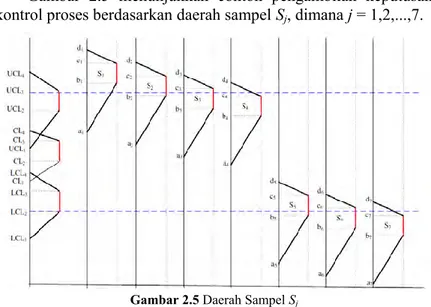 Gambar  2.5  menunjukkan  contoh  pengambilan  keputusan  kontrol proses berdasarkan daerah sampel S j , dimana j = 1,2,...,7