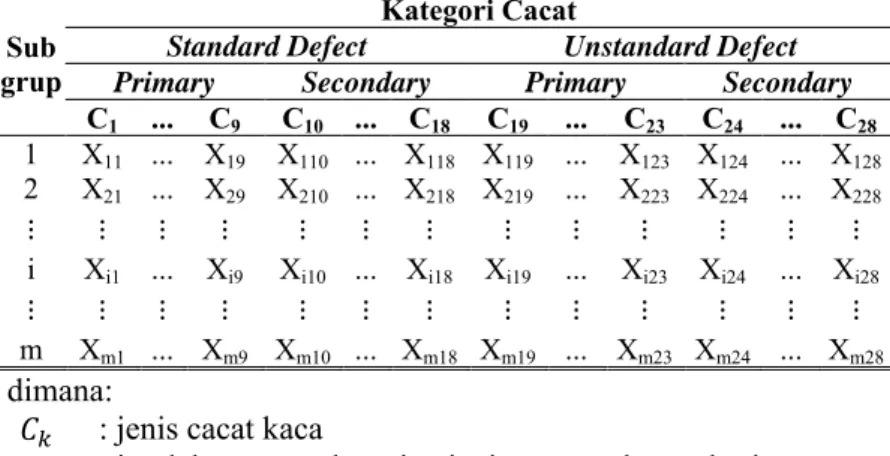 Tabel 3.1 Struktur Data Inspeksi Kaca di PT. Asahimas Flat Glass Tbk. Sidoarjo    grup Sub 