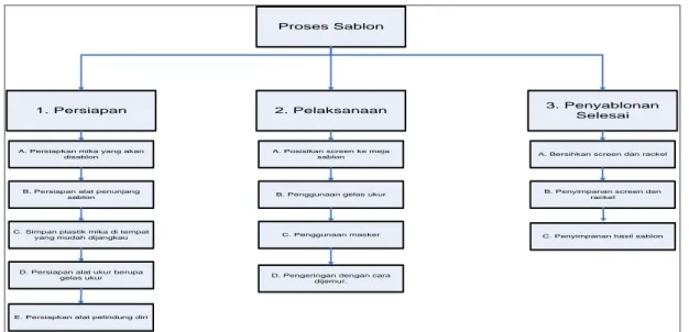 Gambar 2. Diagram Standard Operational Procedure  Tabel 8. Hasil Perancangan Eksperiemen 