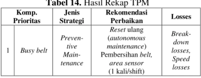 Tabel 14. Hasil Rekap TPM
