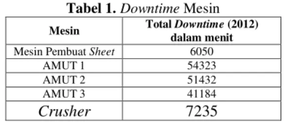 Tabel 1. Downtime Mesin 