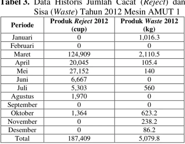 Tabel 3.  Data  Historis  Jumlah  Cacat  (Reject)  dan   Sisa (Waste) Tahun 2012 Mesin AMUT 1