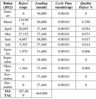 Tabel 11.  Hasil  Perhitungan  Persentase  Speed  Losses  Bulan   Hasil  Produk  (cup)  Load-ing  (mnt)  Waktu  Operasi (mnt)  Ideal  Cycle Time  (mnt/cup)  Speed  Losses %   Janu-ari  9,158,930  36,000  31,204  0,0010101  60,979  Maret  25,656,3 10  36,00