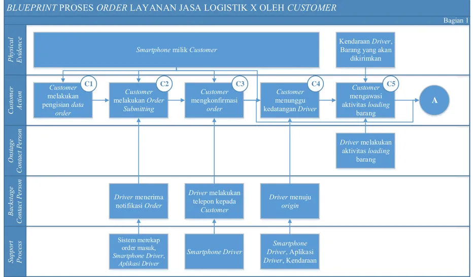 Gambar 4. 4 Blueprint Proses Order dan Order fulfillment Layanan Jasa Logistik 