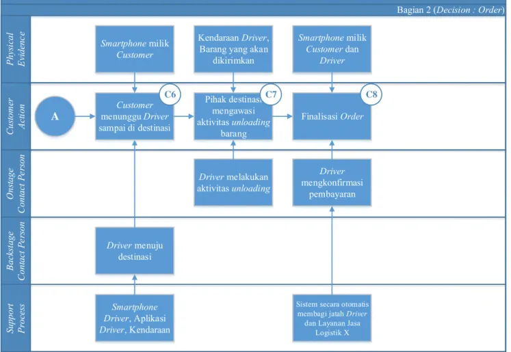 Gambar 4.4 Blueprint Proses Order dan Order fulfillment Layanan Jasa Logistik X (lanjutan) BLUEPRINT PROSES ORDER-PEMENUHAN ORDER LAYANAN JASA LOGISTIK OLEH CUSTOMER