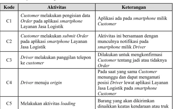 Tabel 4. 1 Aktivitas-aktivitas yang Diamati Pada Proses Order dan Order Fulfillment  Layanan Jasa Logistik 